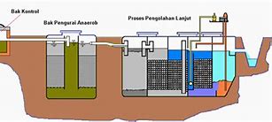 Air Limbah Domestik Adalah Air Limbah Yang Berasal Dari